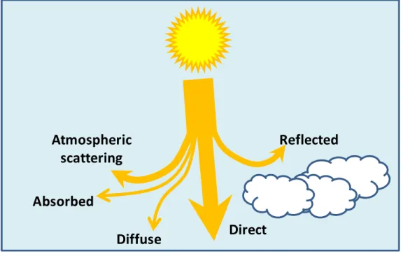 Figure 2.10: Phenomena involved in the solar radiation transmission through the  atmosphere 