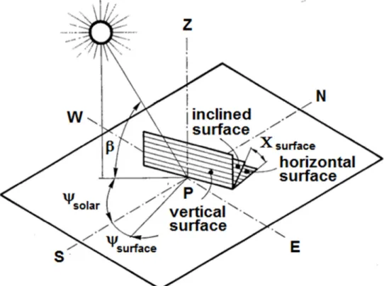 Figure 2.14: Parameters defining the mutual position between the Sun and the generic  surface of the building 