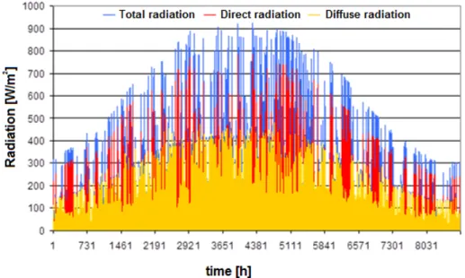 Figure 2.17: Example of solar radiation distribution over one year for the TRY of Venice  