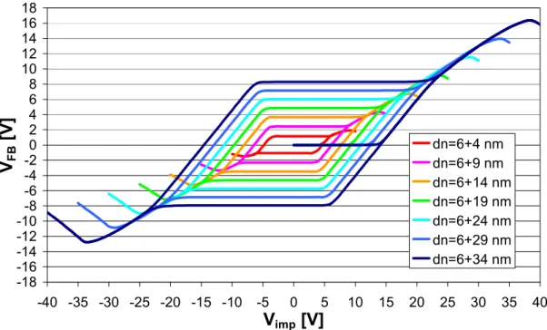 Figure 4.   Simulated hysteresis curves as a function of depth of charge centroid from the oxide/nitride interface in the range of  5-35 nm