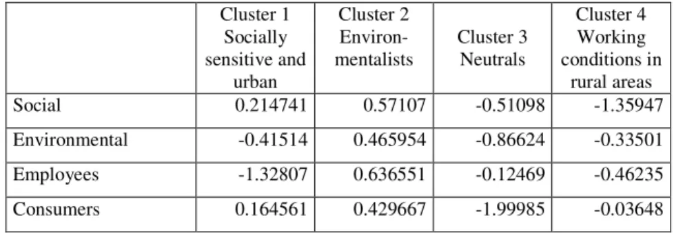 Table 4 Final cluster centres  Cluster 1  Socially  sensitive and  urban  Cluster 2  Environ-mentalists  Cluster 3 Neutrals  Cluster 4 Working  conditions in rural areas  Social  0.214741  0.57107  -0.51098  -1.35947  Environmental  -0.41514  0.465954  -0.