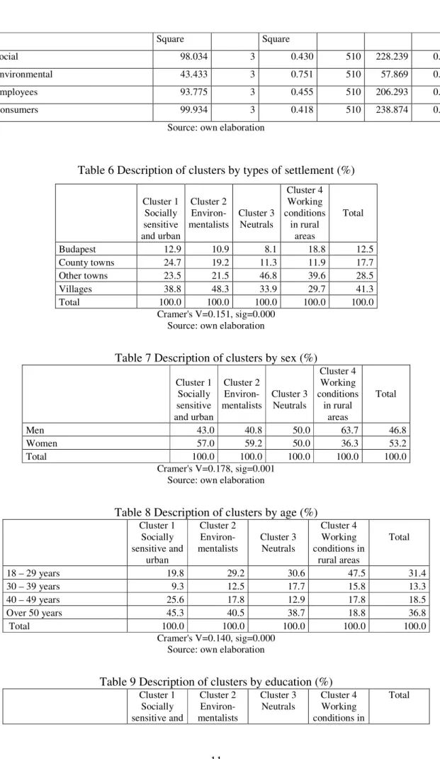 Table 6 Description of clusters by types of settlement (%) 