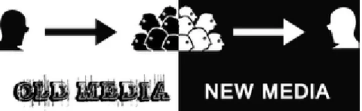 Figure 1. Old media vs. new media. Source: daewonexpresso.blogspot.hu/2012/12/the-survival-of-expresso-old-media- daewonexpresso.blogspot.hu/2012/12/the-survival-of-expresso-old-media-vs.html 