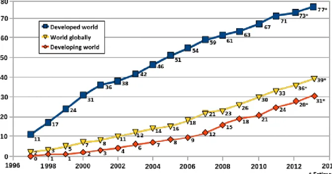 Figure 2. Internet users per inhabitants in %. Source: www.itu.int/ 