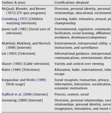 Figure 6. The motivated internet-user: using the  internet from the Uses and Gratification approach  (Joinson, 2003