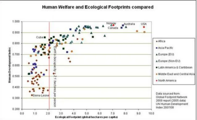 Figure 1.5 HDI (Human Development Index ) and Ecological Footprints compared (2008) Source: