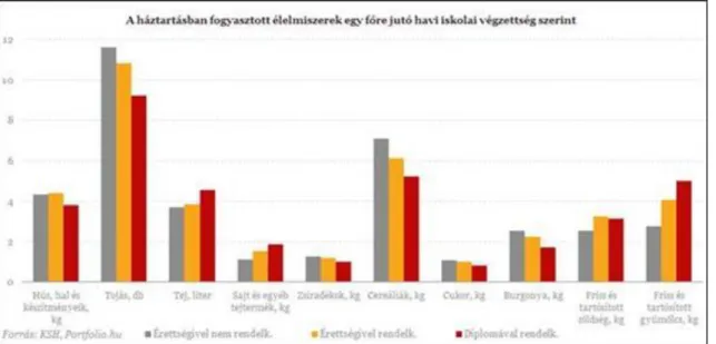 Figure 4.7 Consumed foods in households according to the educational level (Hungary)