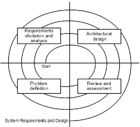 Figure 2.1. Spiral model of requirements and design. 
