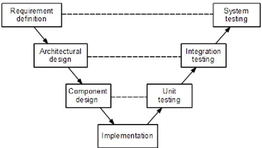 Figure 3.2. Representation of V-model. 