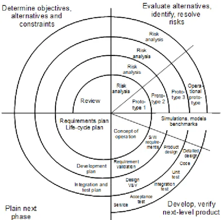 Figure 3.5. Spiral model of software process. 