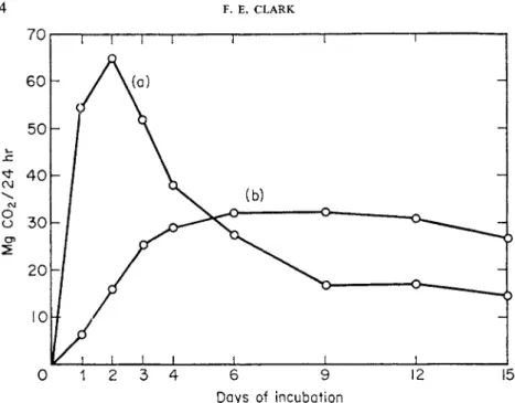 FIG. 1. Effect of two differing moisture tensions on the respiratory pattern in soil amended  with 1% corn stover (Bhaumik and Clark, 1948)