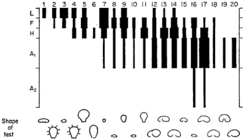 FIG. 9. The vertical distribution of 20 species of testacea in a woodland soil in relation to  their test shape