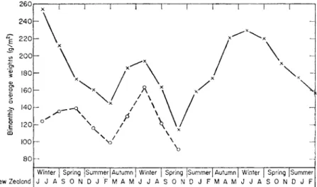 FIG. 11. Seasonal variation of earthworm biomass. -x-x-, A. caliginosa (1951-54, New  Zealand; from Waters, 1955);  - o —  o - ,  L