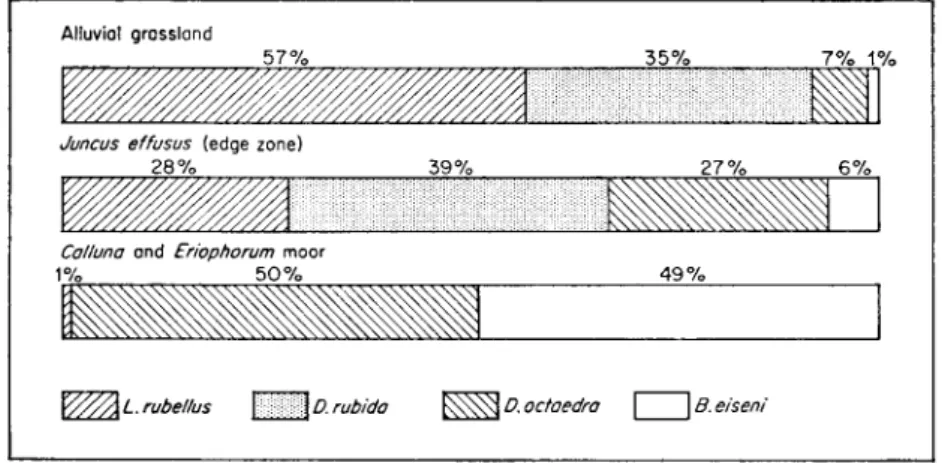 FIG. 13. The relative proportions of 4 species of lumbricids found aggregated in sheep dung  on different vegetation types on Moor House National Nature Reserve (from Cragg, 1961)