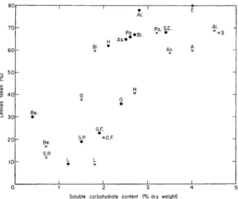 FIG. 15. Palatability of litter in relation to its soluble carbohydrate content. Percentage  of leaf discs and conifer needles removed from the soil surface by L