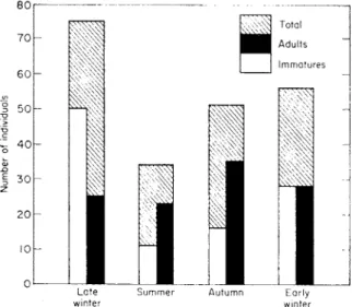 FIG. 2. Seasonal fluctuations in density and age class distribution of the Cryptostigmata of  a hemlock-yellow birch forest floor at Imp Lake, Michigan, U.S.A