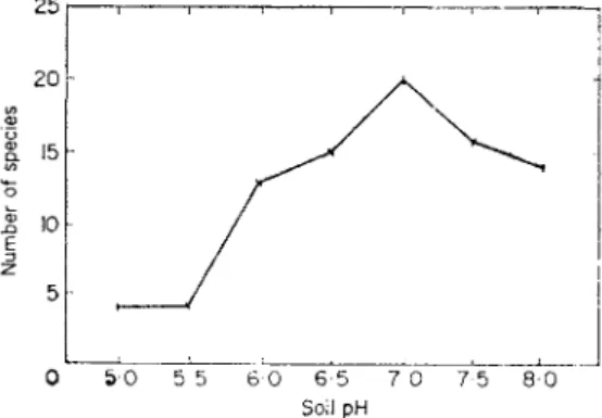 FIG. 6. Graph showing the distribution of the numbers of snail species related to soil pH