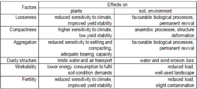 Table 2.1 Soil quality factors and their impacts
