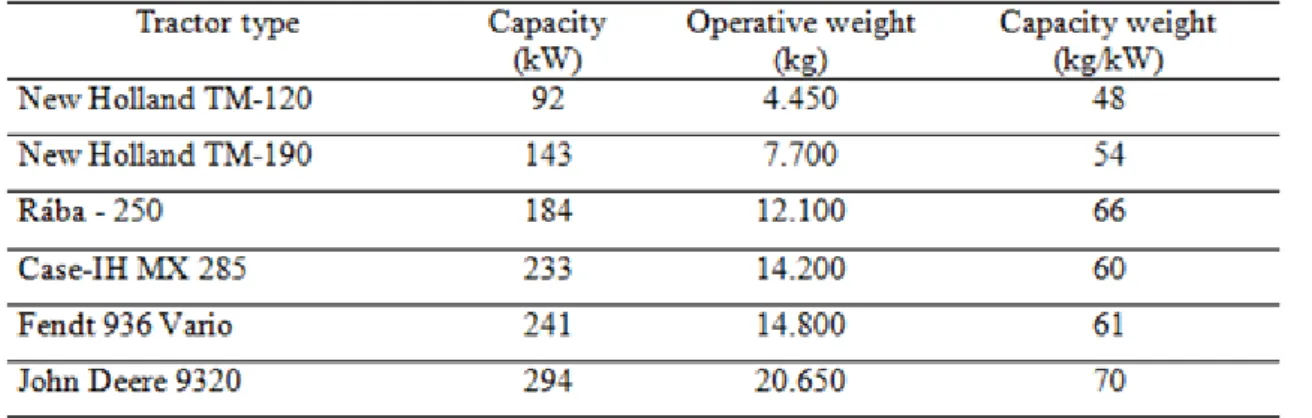 Table 5.3 Capacity weight data of some tractor types