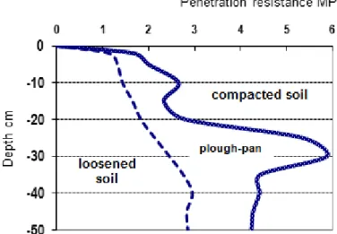 Figure 6.2 Efficiency of soil ripping in a clay loam soil (from BIRKÁS, 2000)