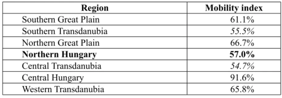 Table 5. Value of mobility index by regions from years 2008 to 2010