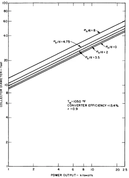 Fig. 5 Required collector diameter vs. electrical  power output for a solar power thermopile