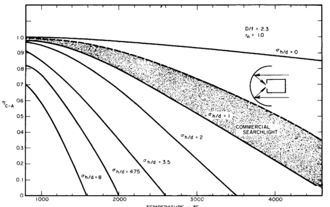 Fig. 9 Max. collector-absorber efficiency for different  m i r r o r surface  e r r o r s 