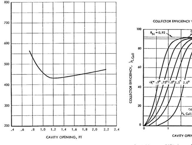 Fig. 5 Optimization Eesults for Collector,  Boiler/Heat Storage System 
