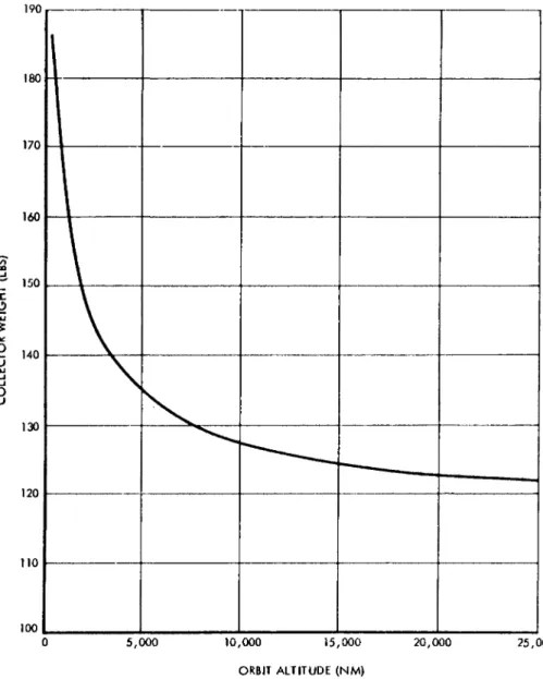 Fig. 7 Collector Weicht Versus Orbit Altitude 
