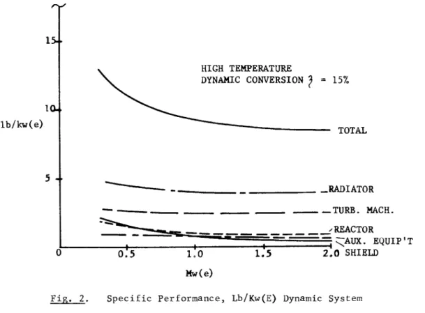 Fig. 2. Specific Performance, Lb/Kw(E) Dynamic System 