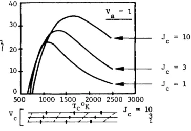 Fig. 4. Cathode Temperature Vs Efficiency 