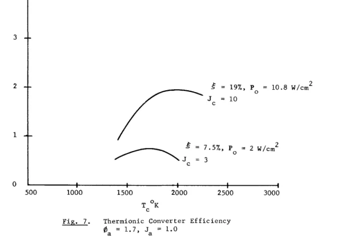 Fig. 7. Thermionic Converter Efficiency  1.7, J = 1.0 5  a 