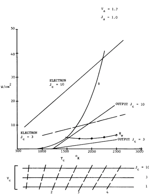 Fig. 8. Thermionic Converter Energy Distribution 