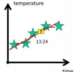 Figure 4.7. shows a 2D example. If the goal is prediction, or forecasting, linear regression can be used to fit a  predictive  model  to  an  observed  data  set  of  y  and  X  values