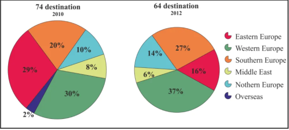 Figure 1.: The distribution of directly accessible destinations from Budapest in  2010 and 2012  