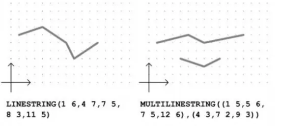 Figure 2.: 1-dimensional objects