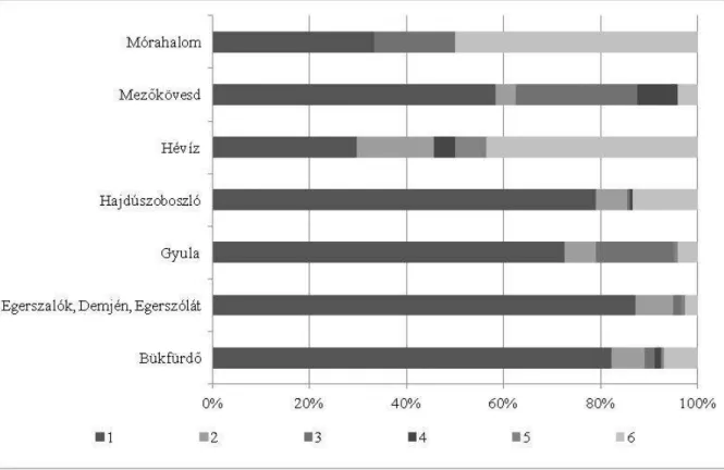 Figure 1: Composition of tourism service providers in the TDM organisations in the survey 