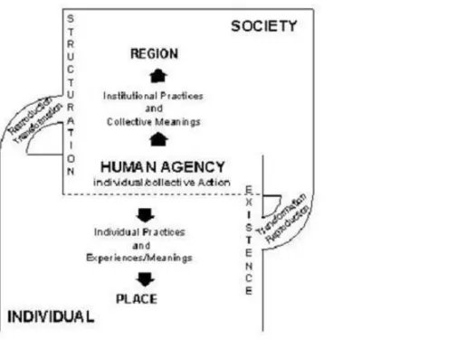 Figure 8 The presence of individual and society in human activities (Paasi, A. 2000)