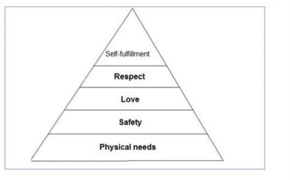 Figure 37 The Maslow pyramid of basic goods in a secularized world