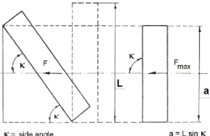 Figure 2.13 Decrease in scraping force as a function of the side angle