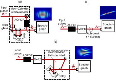 Fig. 2. Experimental setups for measuring spectral phase shift (a), angular dispersion by  propagation direction approach (b) and phase front approach (c) caused by an AOPDF