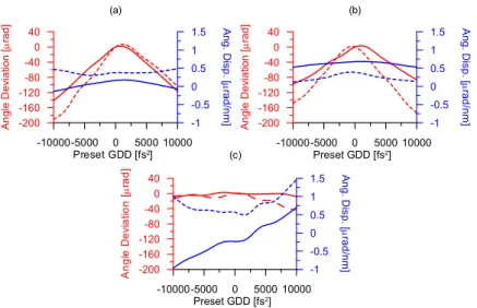 Fig. 4. Measured angular deviation (red lines) and angular dispersion (blue lines) at 800 nm as a  function of the preset GDD of the AOPDF device for unstretched (a), for negatively stretched laser  pulses  from the oscillator (b) and for negatively stretc