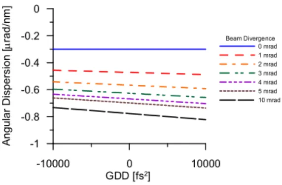 Fig. 7. Calculated angular dispersion versus the preset GDD at different beam divergences