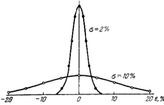 FIG. 66. Random distribution of errors. 