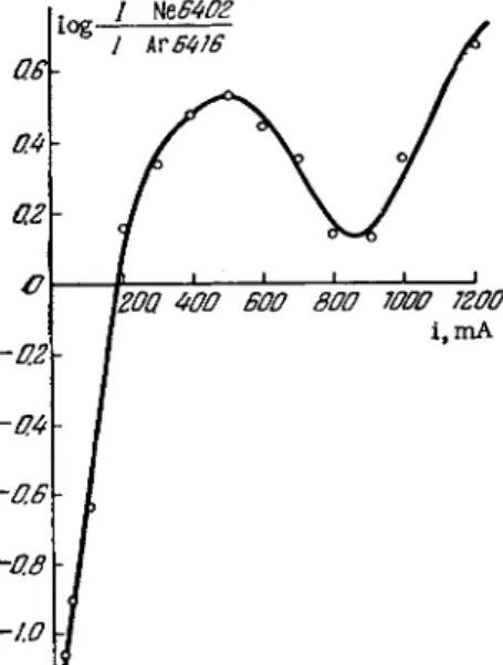 FIG. 60. Effect of the diam- FIG. 61. Effect of the discharge current  eter of the discharge tube on on the relative line intensities for neon  relative line intensities of and argon, 