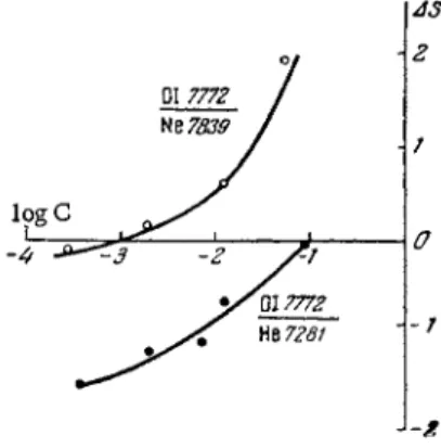 Figure 70 shows the calibration curves for oxygen in inert  g a s e s . The shallow slope of the curves and their deviations from  linearity over the range of low concentrations can be attributed to the  presence of a background as well as traces of oxygen