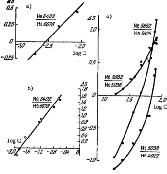 FIG. 71. Calibration curves for determining the neon  concentration in a neon-helium mixture