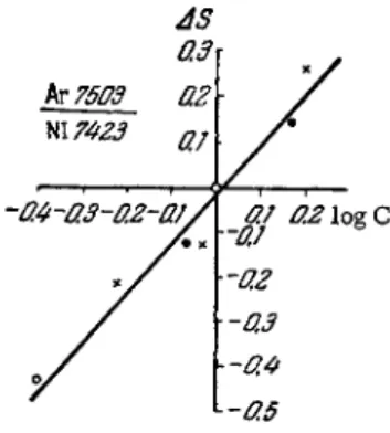 FIG. 74. Calibration curve for  determining argon  (concentra-tions ranging from 0.2 to 1.5%) 