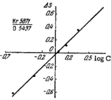 FIG. 76. Calibration curve for  determining krypton  concentra-tions in a krypton-oxygen 