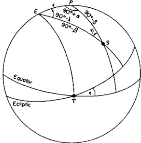 FIG. 2. The equatorial and ecliptic coordinate systems. 